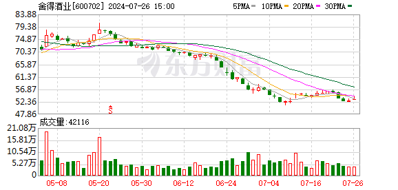 南京配资杠杆 舍得酒业2023年营收净利双增长 拟10派21.50元