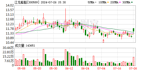 深圳十大配资公司 江龙船艇（300589.SZ）：公司瞄准风电运维船、新能源船等新兴增量市场