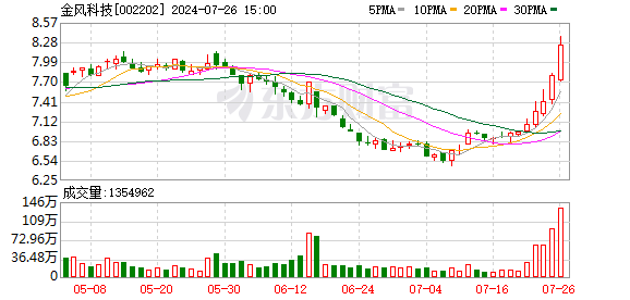 股票配资的月利息 金风科技2023年新增装机容量达16.4GW