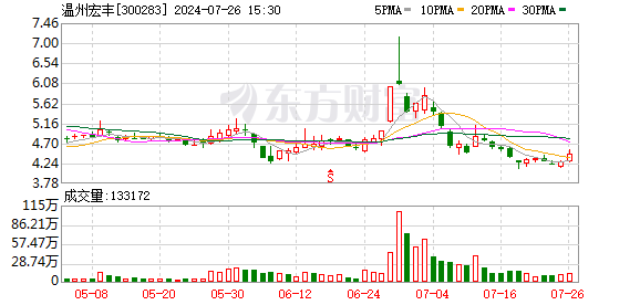 红财经配资 温州宏丰：公司部分功能复合材料可应用于汽车电器、汽车电池中