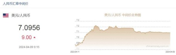 配资股票是什么意思 4月9日人民币对美元中间价报7.0956 下调9个基点