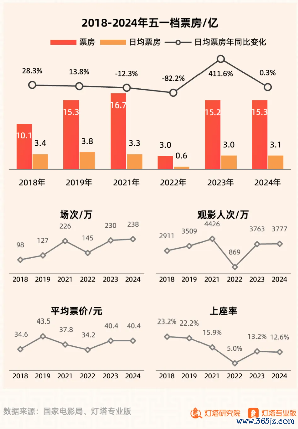 股票配资平台网 2024年我国电影市场“五一”档日均票房再破3亿元